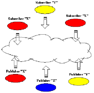 Publisher-subscriber model of ORTE communication