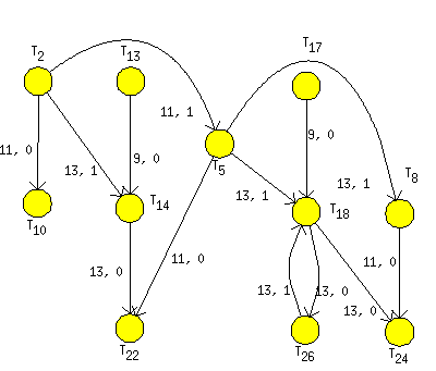 Graph G modeling the scheduling problem on one add unit of HSLA.