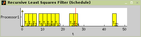 Resulting schedule of RLS filter.
