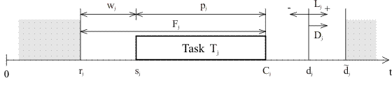 Graphics representation of task parameters