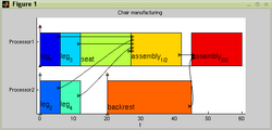 Gantt chart includes precedence constraints.