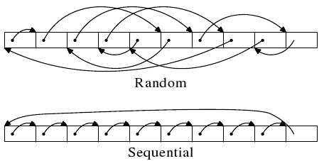 sequential search through memory
