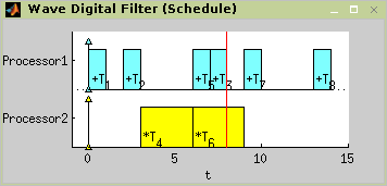 Resulting schedule with optimal period w=8.