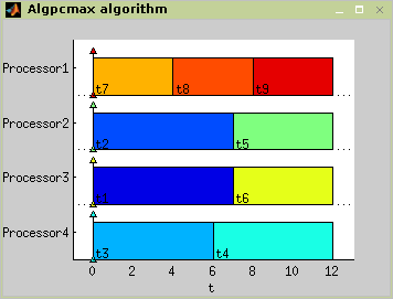 Algpcmax algorithm - problem P||Cmax