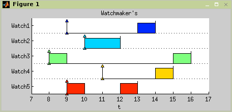 Gantt Chart Matlab