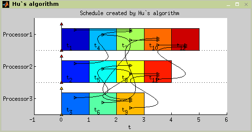 Hu's algorithm example solution