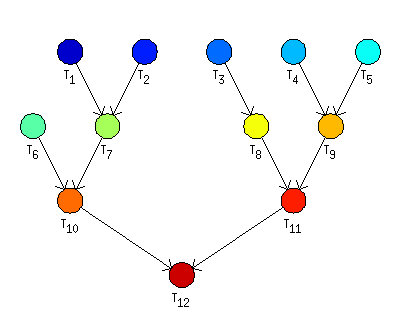 An example of in-tree precedence constraints