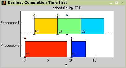 Result of LS algorithm with ECT strategy.
