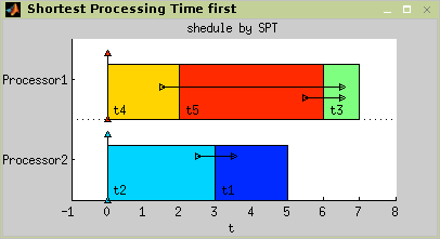 Result of LS algorithm with SPT strategy.