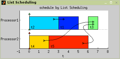 Result of List Scheduling.