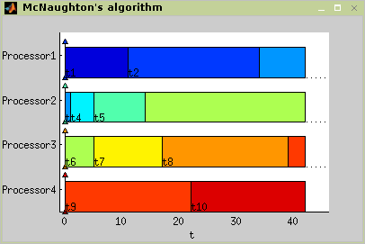 McNaughton's algorithm - problem P|pmtn|Cmax