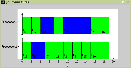 The optimal schedule of Jaumann filter